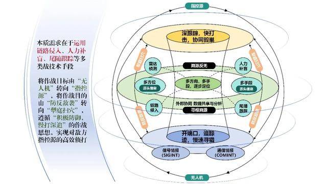 反无人作战军事实践观察：“防—反—溯”三层级模式